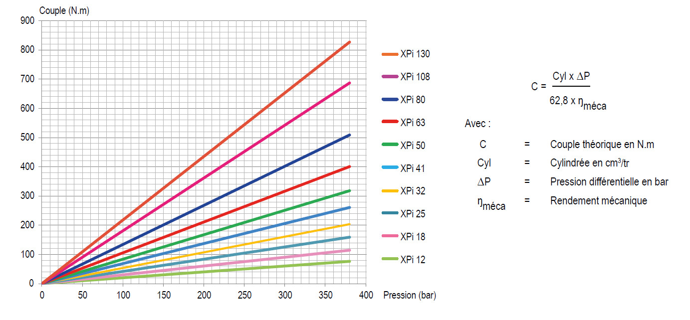 Couple pression pompe hydraulique pour camion XPI