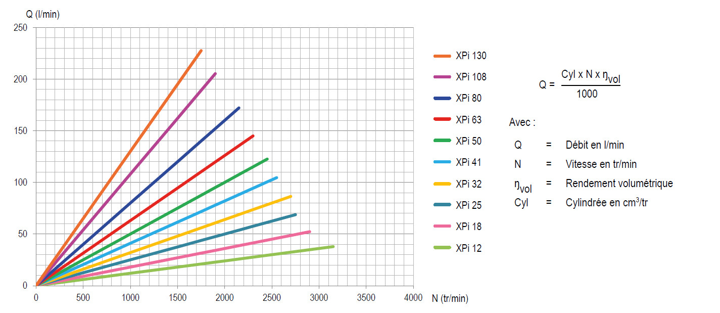 Couple débit vitesse XPI