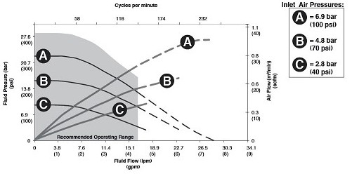 Courbe de performance pompe à huile pneumatique Graco