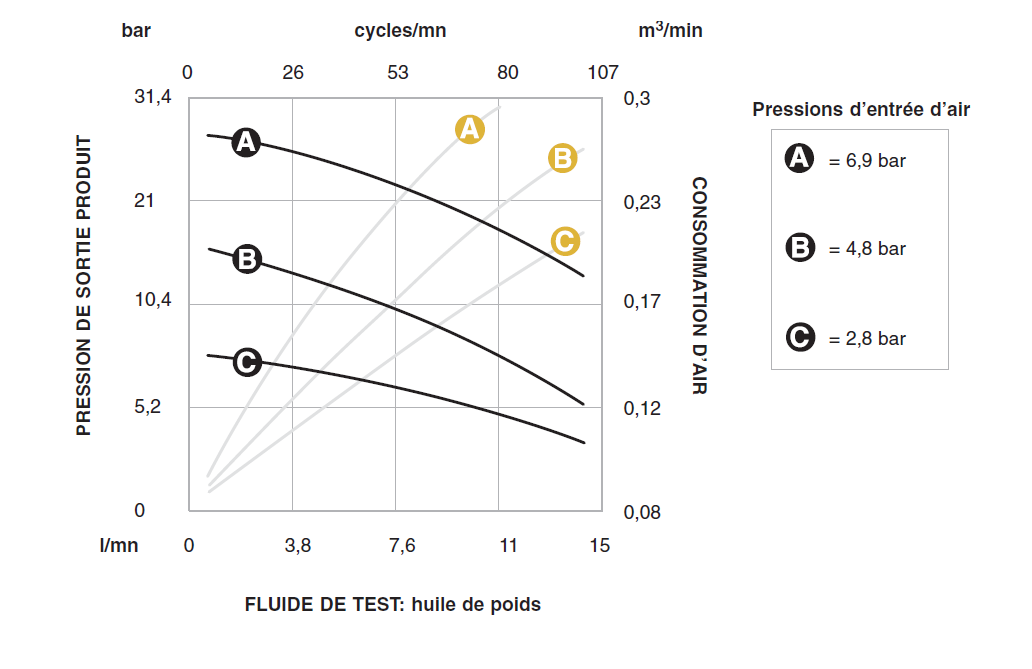 Courbe de performance pompe pneumatique Graco Fire Ball 300