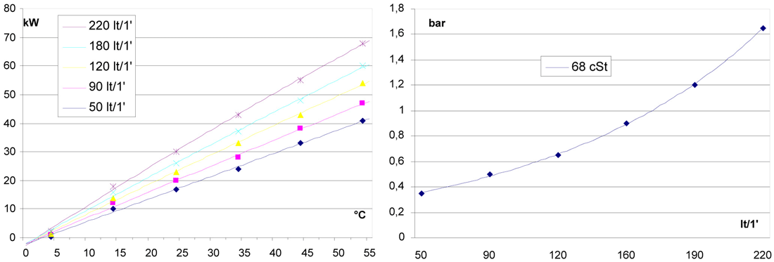 Tableau de performances échangeurs thermiques 2 ventilateurs 12 VDC