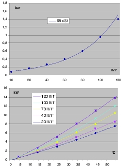 courbe échangeur thermique 20 à 110 litres/minute