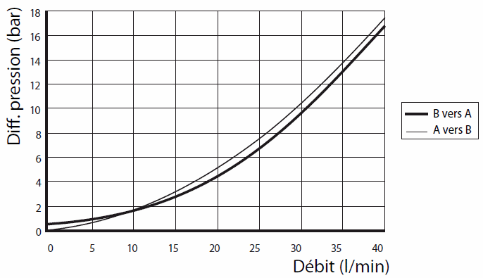 Courbe clapet piloté en ligne